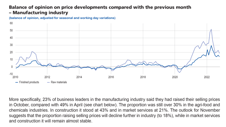 Balance of opinion on price developments compared with the previous month - Manufacturing industry