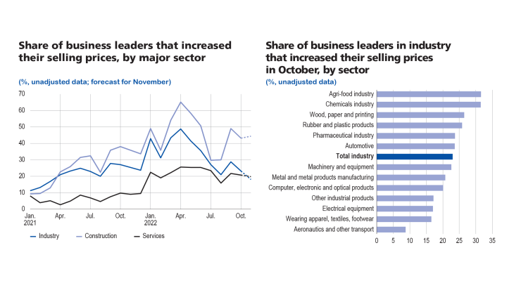 Share of business leaders that increased their selling prices, by major sector; Share of business leaders in industry that increased their selling prices in October, by sector