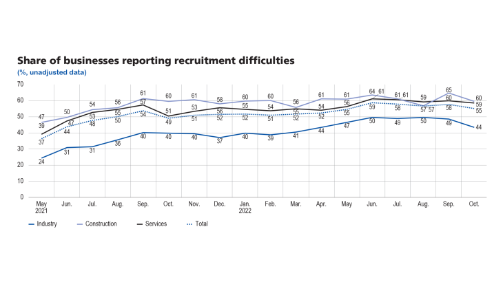 Share of business reporting recruitment difficulties