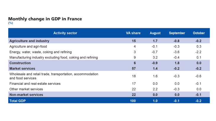 Monthly change in GDP in France