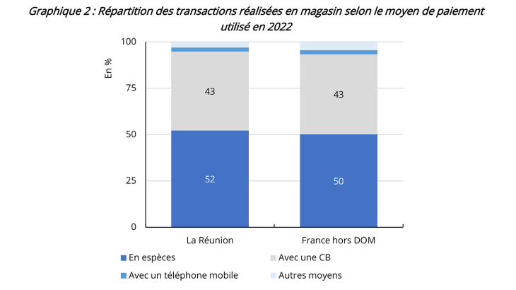 Les habitudes de paiement à La Réunion se rapprochent de celles dans l’Hexagone - graphique 2