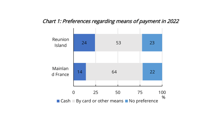 Payment habits on Reunion Island are aligning with those in mainland France - chart 1