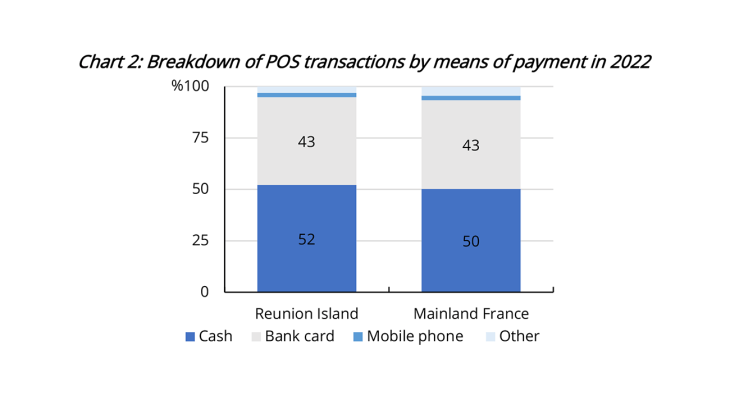 Payment habits on Reunion Island are aligning with those in mainland France - chart 2