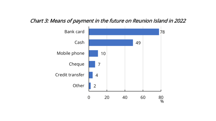 Payment habits on Reunion Island are aligning with those in mainland France - chart 3