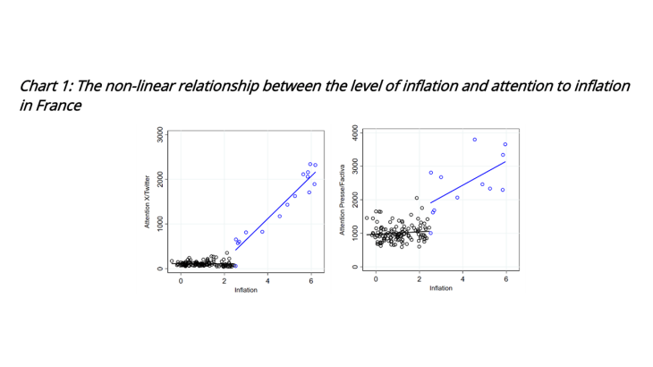 Attention to inflation depends on its level - chart 1