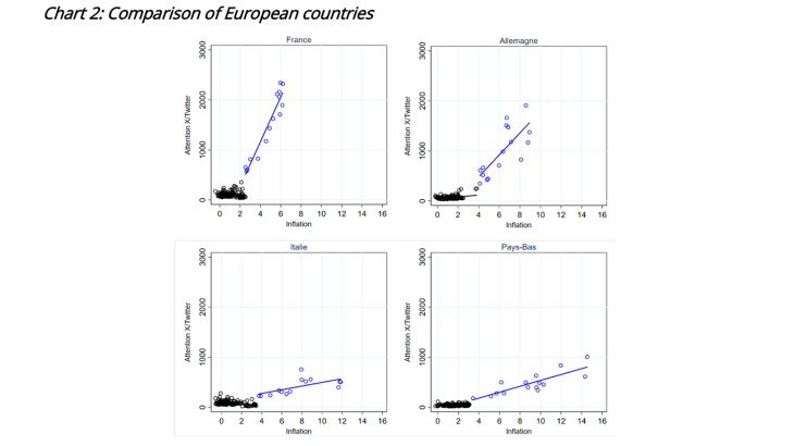 Attention to inflation depends on its level - chart 2