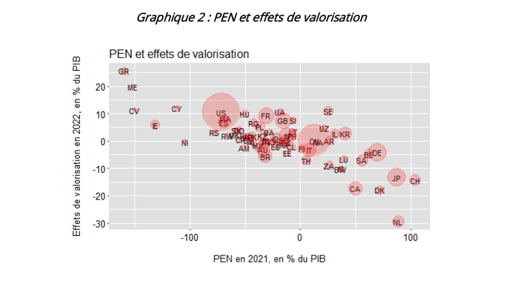 Graphique 2 : PEN et effets de valorisation Notes