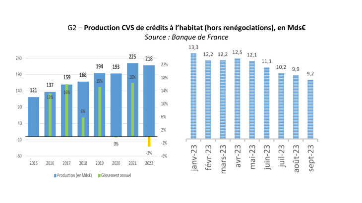 G2 – Production CVS de crédits à l’habitat (hors renégociations), en Mds€