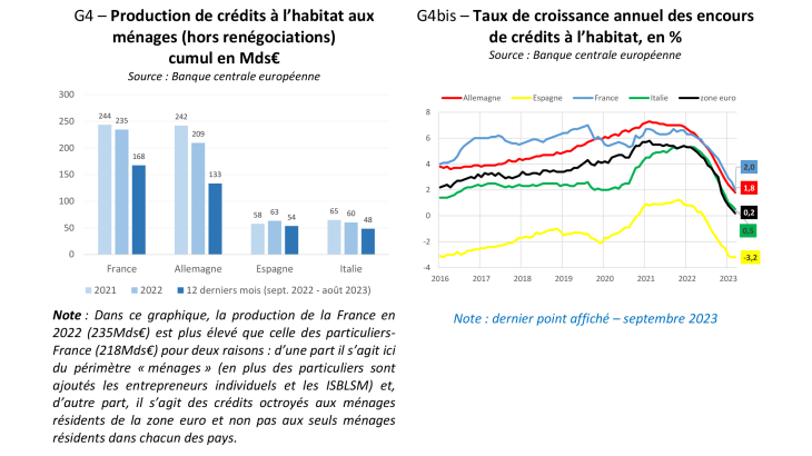 Production de crédits à l’habitat aux ménages (hors renégociations) cumul en Mds€ et Taux de croissance annuel des encours de crédits à l’habitat, en %