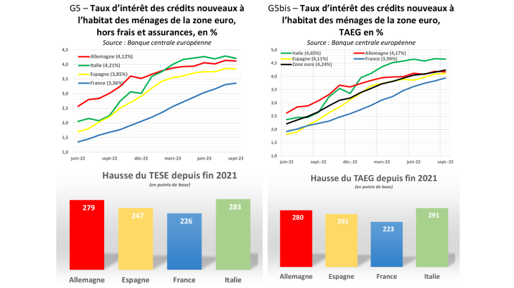 Taux d’intérêt des crédits nouveaux à l’habitat des ménages de la zone euro,  hors frais et assurances, en % et Taux d’intérêt des crédits nouveaux à l’habitat des ménages de la zone euro,  TAEG en %