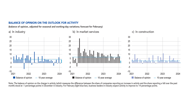 Balance of opinion on the outlook for activity