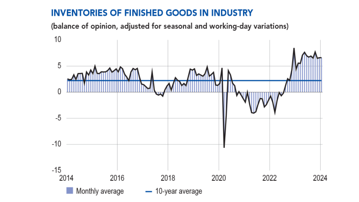 Inventories of finished goods in industry