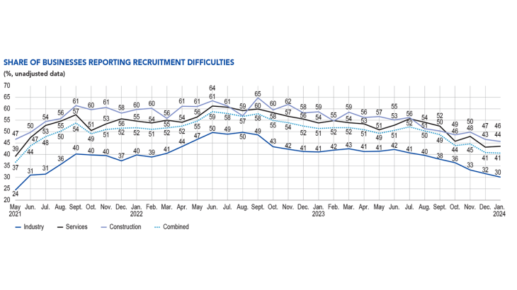 Share of businesses reporting recruitment difficulties