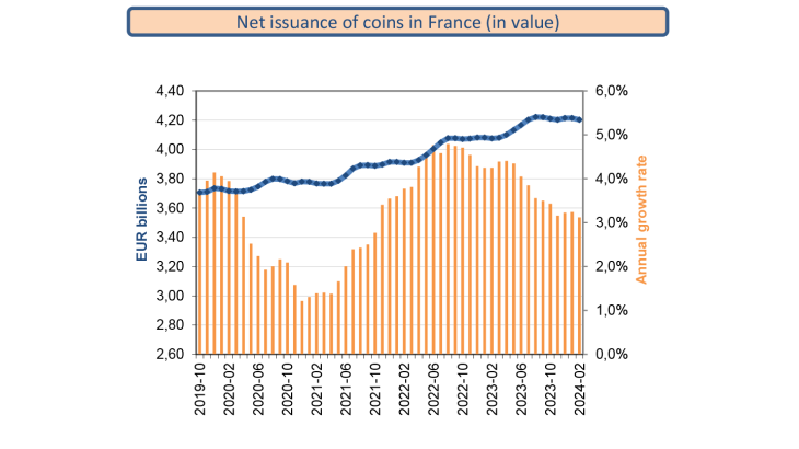 Net issuance of coins in France (in value)