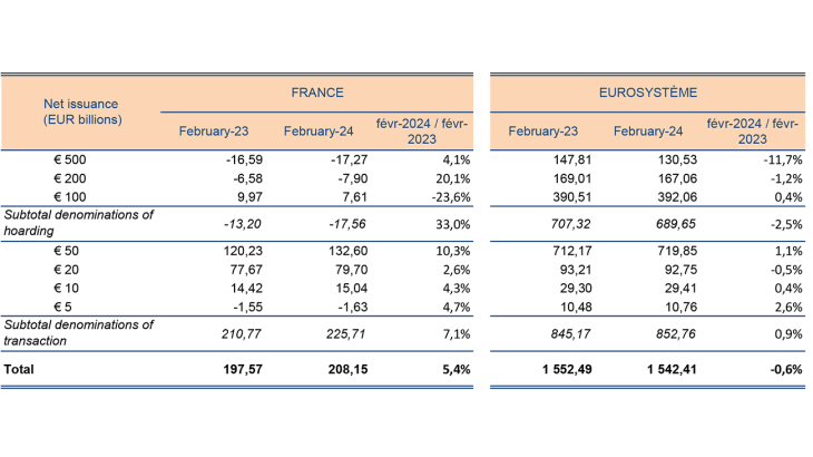 Net issuance (EUR billions) (France and Eurosysteme)