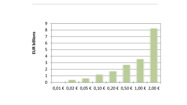 Net issuance of coins per denomination (EUR)