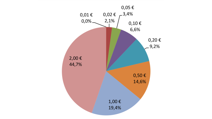 Share of net issuance (in value France)