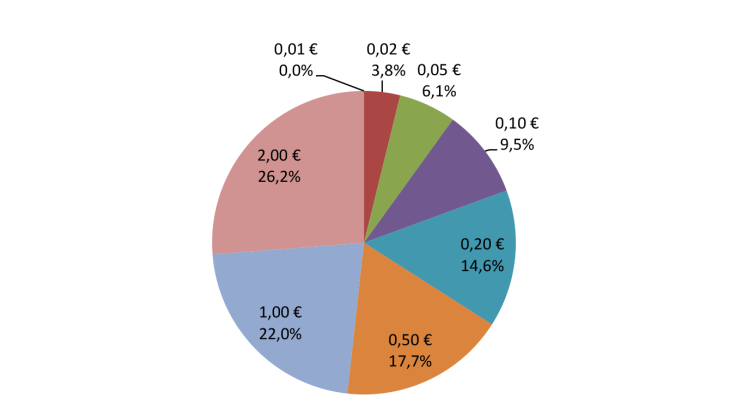 Share of net issuance (in value France)