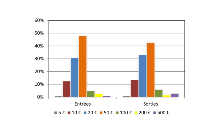 Structure of banknotes flows ( FR in value)