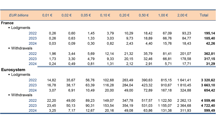 Coin's flows in France and Eurosysteme