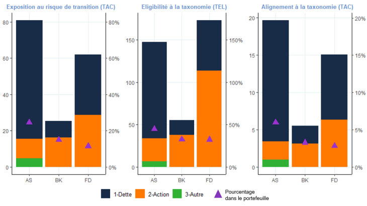 Graphique 2 : Exposition au risque climatique de transition et alignement sur la Taxonomie européenne (portefeuille de titres)