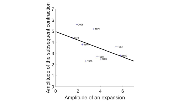 The unpredictability of the amplitude of recessions in the United States from 1948 to 2019