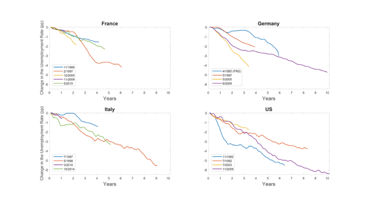 Fall in Unemployment in France, Germany, Italy and the United States during recent recoveries