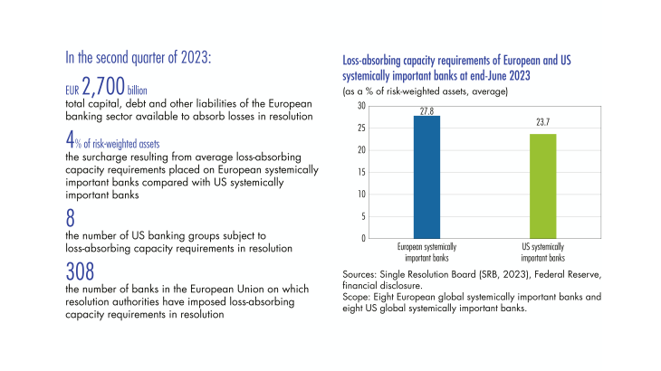 Resolution of banking crises: what are the loss absorbency requirements in Europe and the United States?