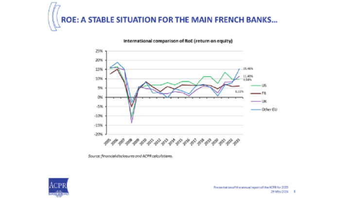 ROE: A stable situation for the main french banks...