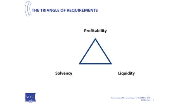 The triangle of requirements