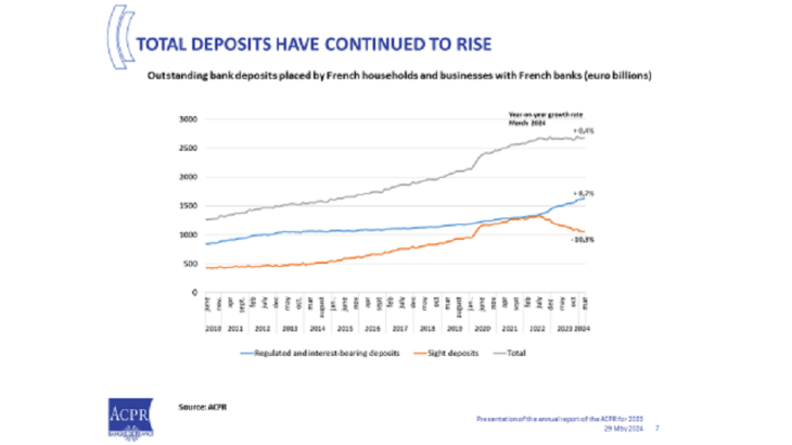 Total deposits have continued to rise