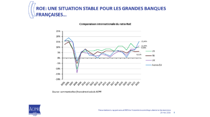 ROE: une situation stable pour les grandes banques françaises