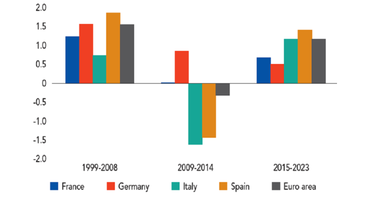 GDP per capita in the euro area (continued)