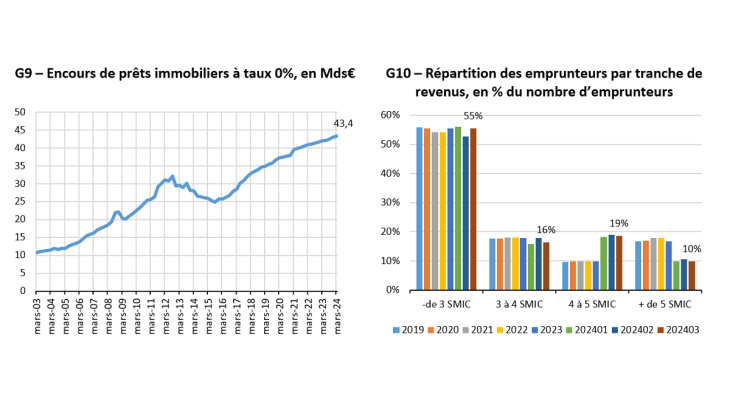 Panorama mars 2024 - graph 9 et 10