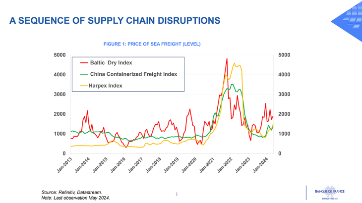 A SEQUENCE OF SUPPLY CHAIN DISRUPTIONS