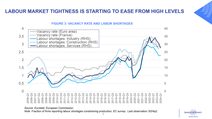 LABOUR MARKET TIGHTNESS IS STARTING TO EASE FROM HIGH LEVELS