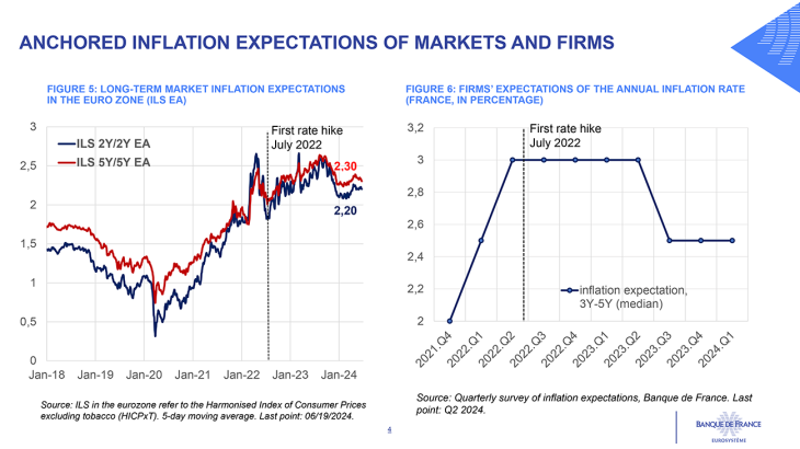 ANCHORED INFLATION EXPECTATIONS OF MARKETS AND FIRMS