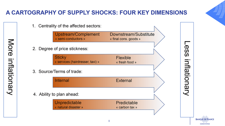 A CARTOGRAPHY OF SUPPLY SHOCKS: FOUR KEY DIMENSIONS:  Ability to plan ahead