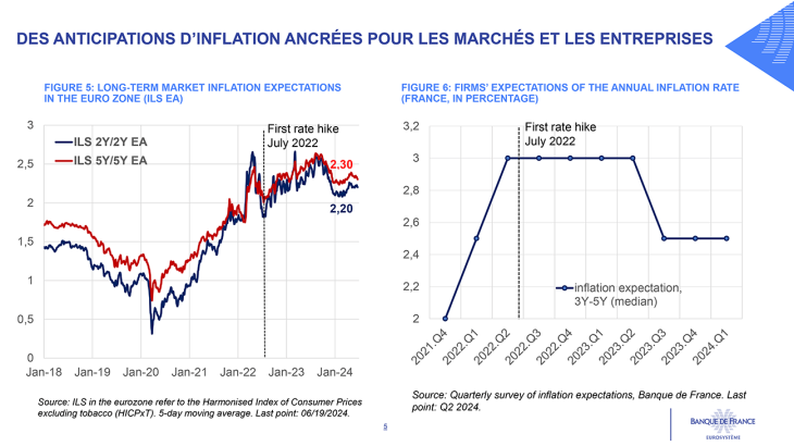 DES ANTICIPATIONS D’INFLATION ANCRÉES POUR LES MARCHÉS ET LES ENTREPRISES
