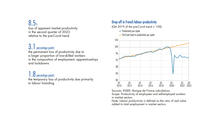 Bulletin n°251-1-EN : Explaining productivity losses observed in France since the pre-Covid period