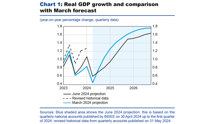 Chart 1: Real GDP growth and comparison with March forecast