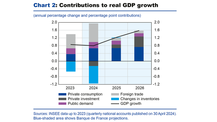 Chart 2: Contributions to real GDP growth