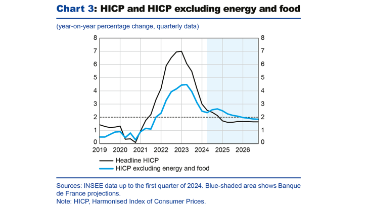 Chart 3: HICP and HICP excluding energy and food