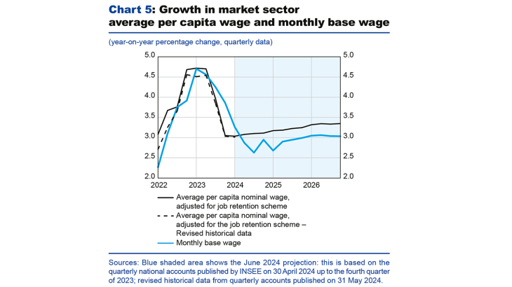 Chart 5: Growth in market sector average per capita wage and monthly base wage