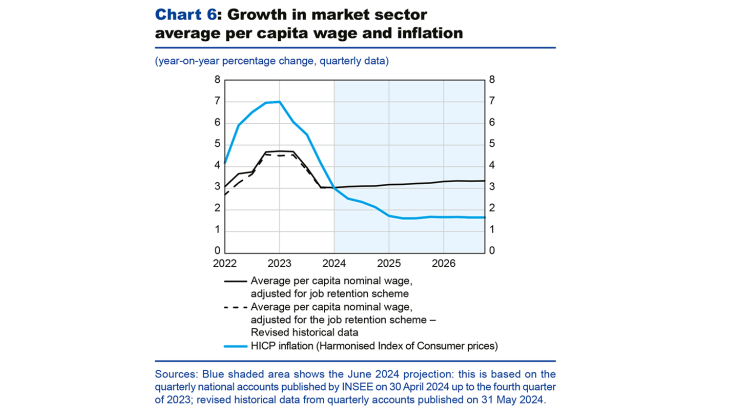 Chart 6: Growth in market sector average per capita wage and inflation