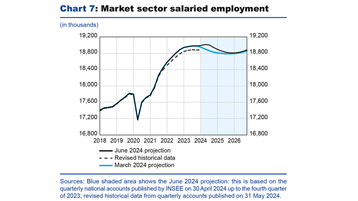 Chart 7: Market sector salaried employment