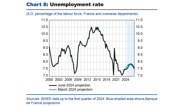 Chart 8: Unemployment rate