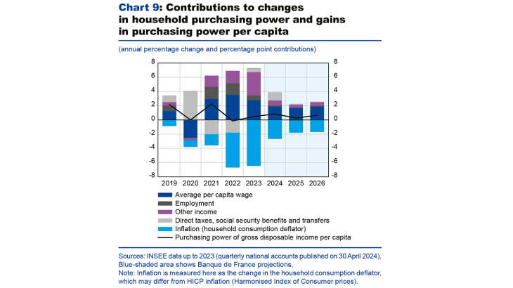 Chart 9: Contributions to changes in household purchasing power and gains in purchasing power per capita
