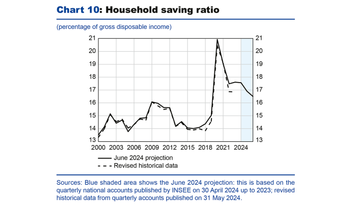 Chart 10: Household saving ratio