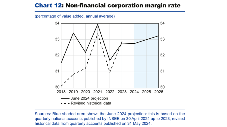 Chart 12: Non-financial corporation margin rate